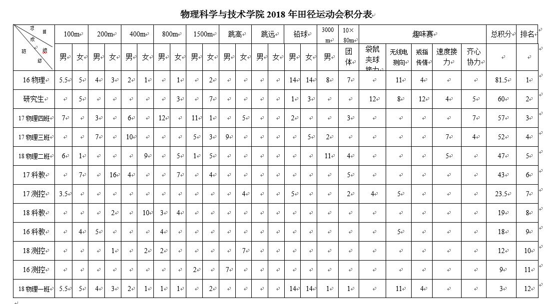 物理学院2018年田径运动会积分表.jpg